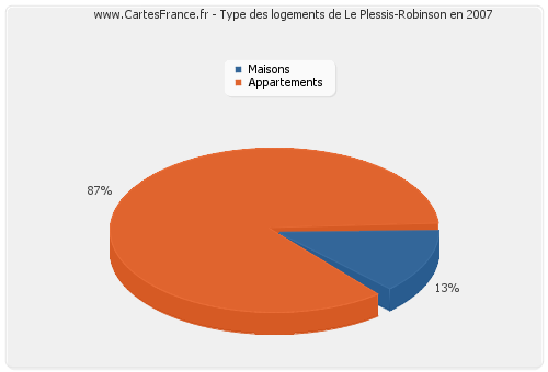 Type des logements de Le Plessis-Robinson en 2007